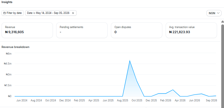 Payment dashboard showing ₦9.3M+ in settled revenue with ₦221K avg order value